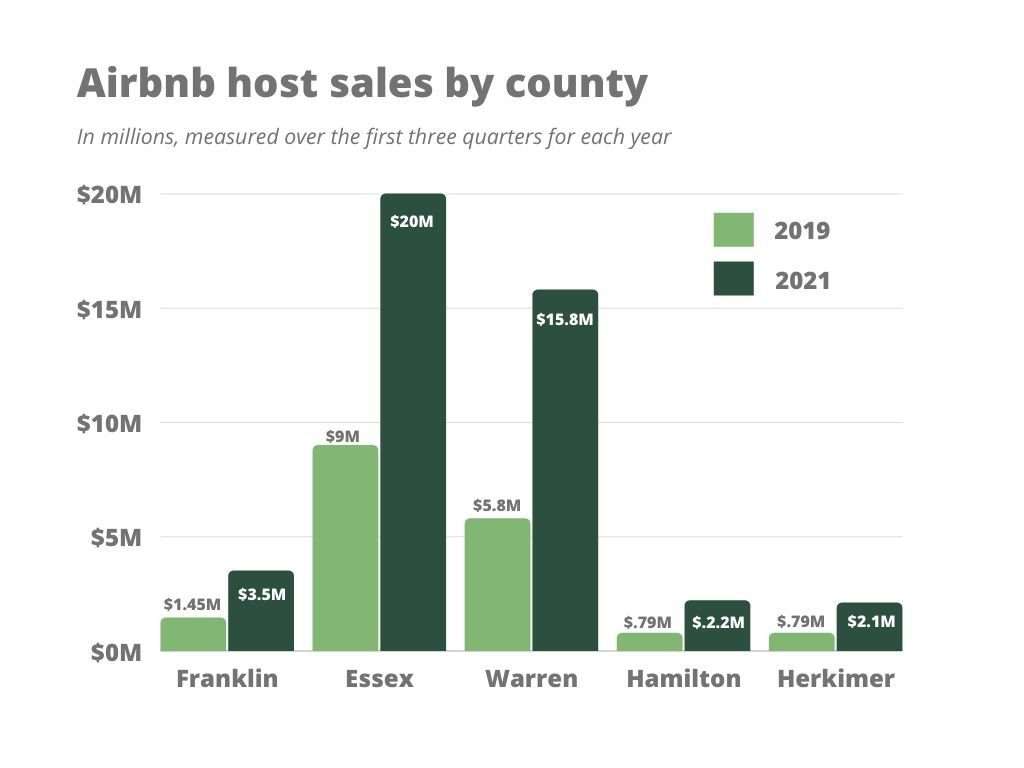 Airbnb reports Adirondack hosts reap record revenue