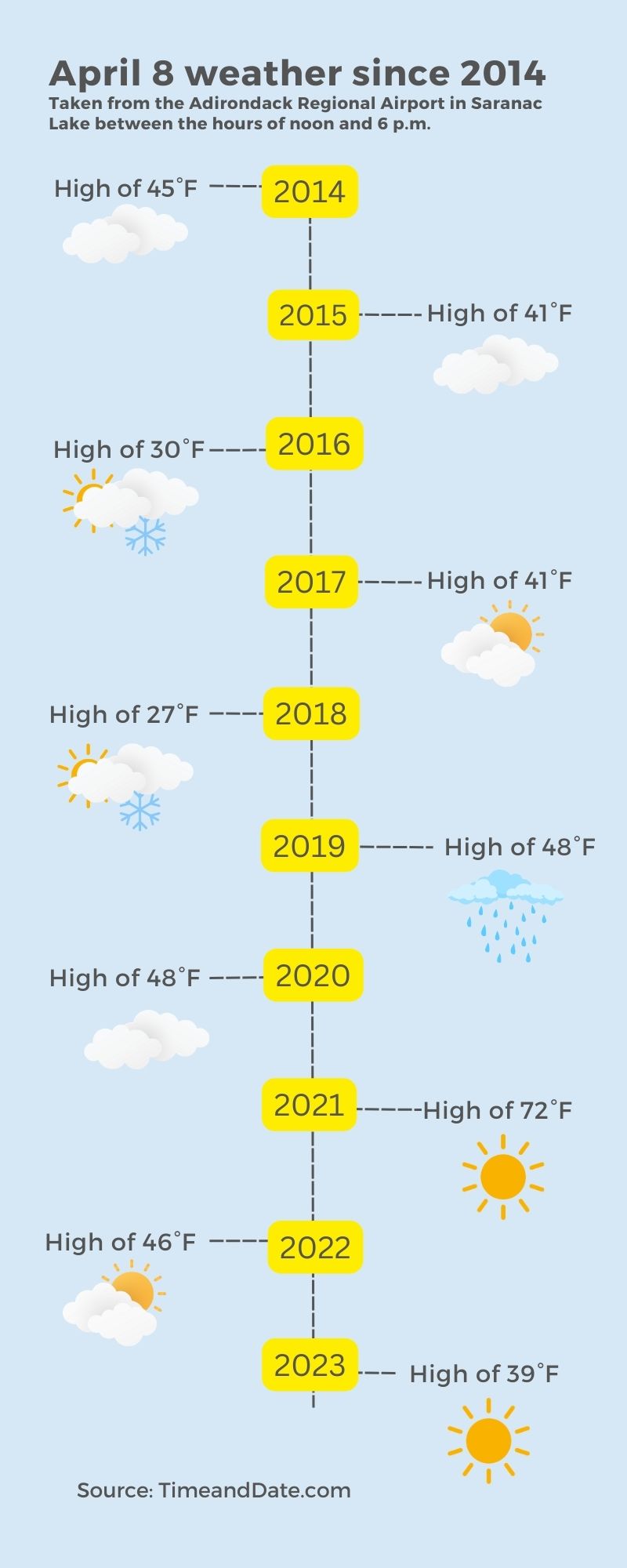 How Will the 2024 Total Solar Eclipse Affect The Adirondacks’ Weather