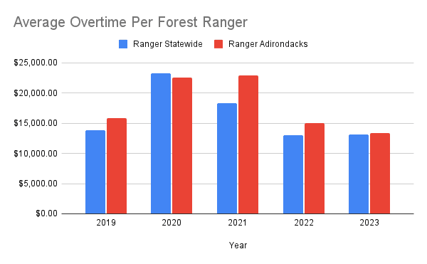 A chart showing the average overtime per forest ranger in New York and the Adirondacks