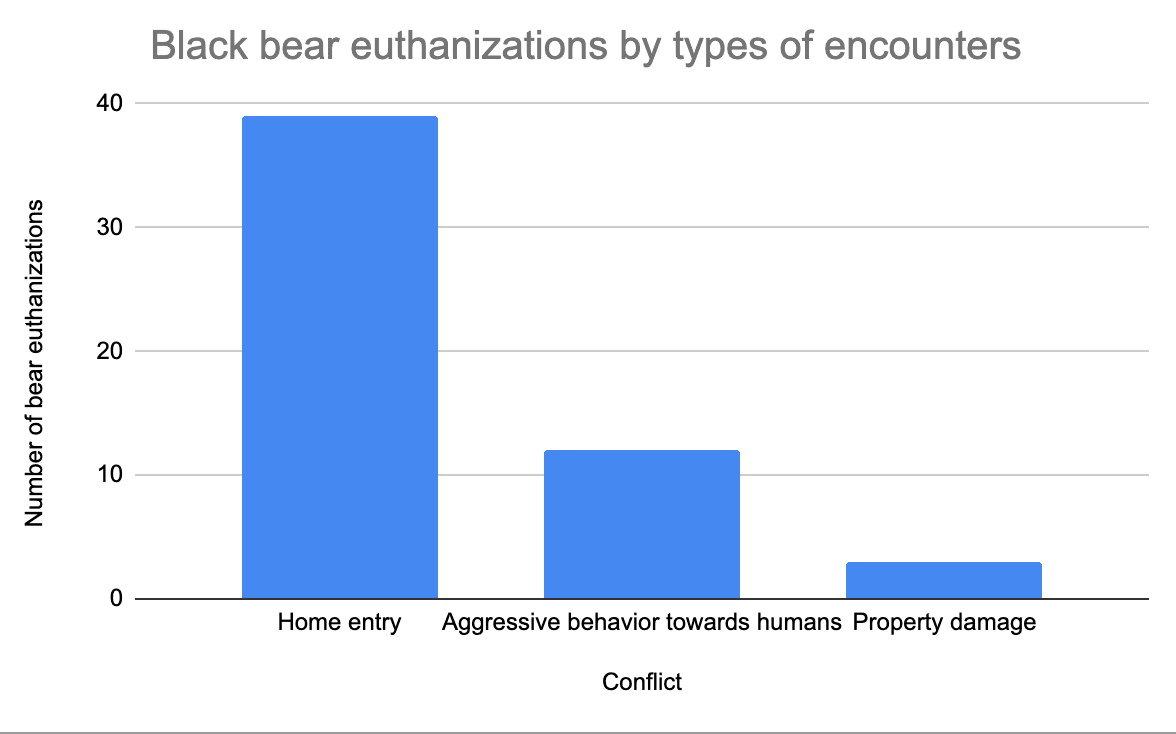 Chart showing bear euthanizations by type of encounter